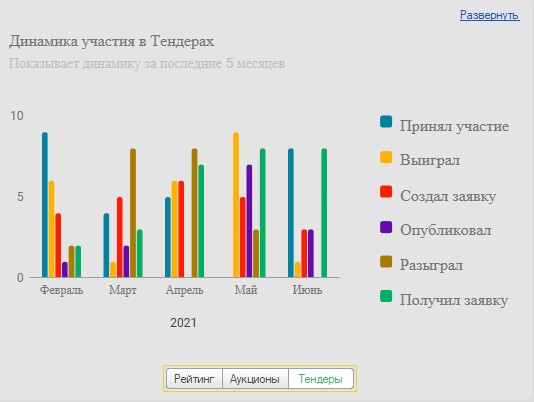 Тендеры