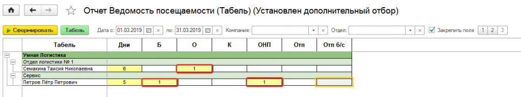 Проанализируйте частоту больничных листов, отгулов Проанализируйте частоту больничных листов, отгулов