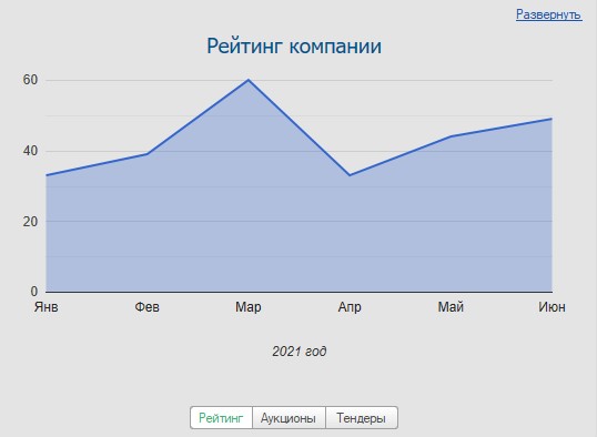 Рейтинг компании