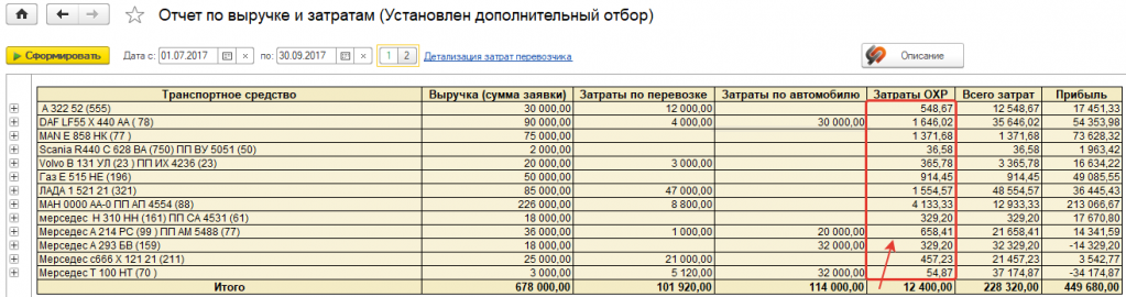 Затраты ОХР Затраты ОХР