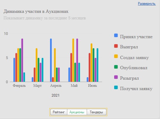 Аукционы